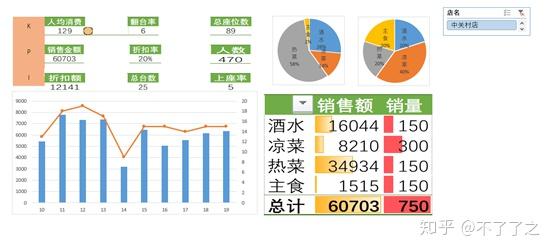 餐飲業銷售數據分析