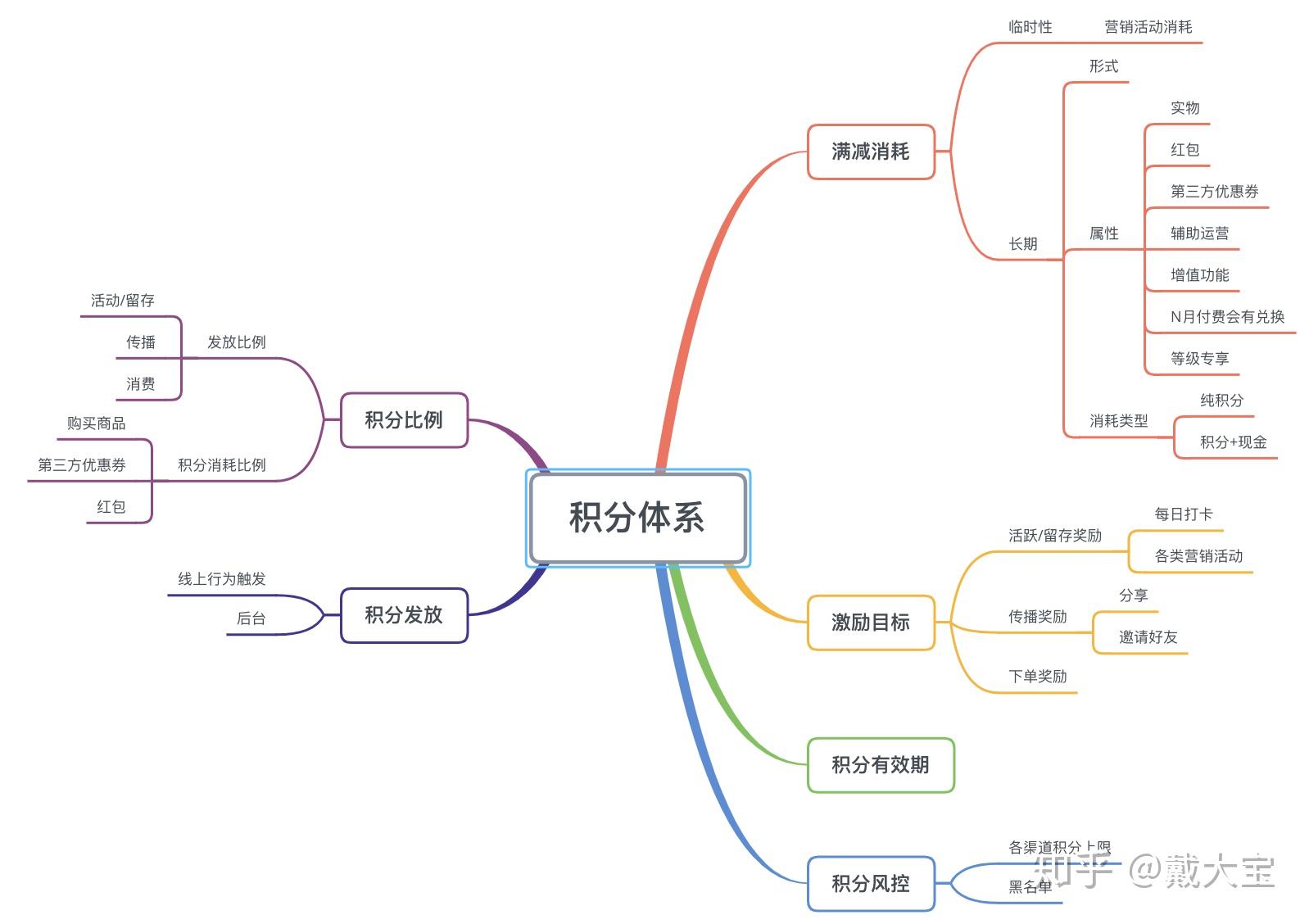积分系统如何与营销活动形成协同效应 (积分系统如何弄)