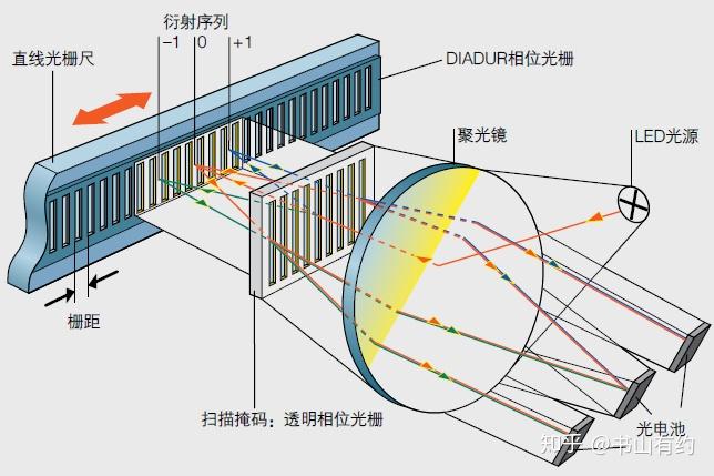 请问光栅刻划机是用来干什么的? - 知乎
