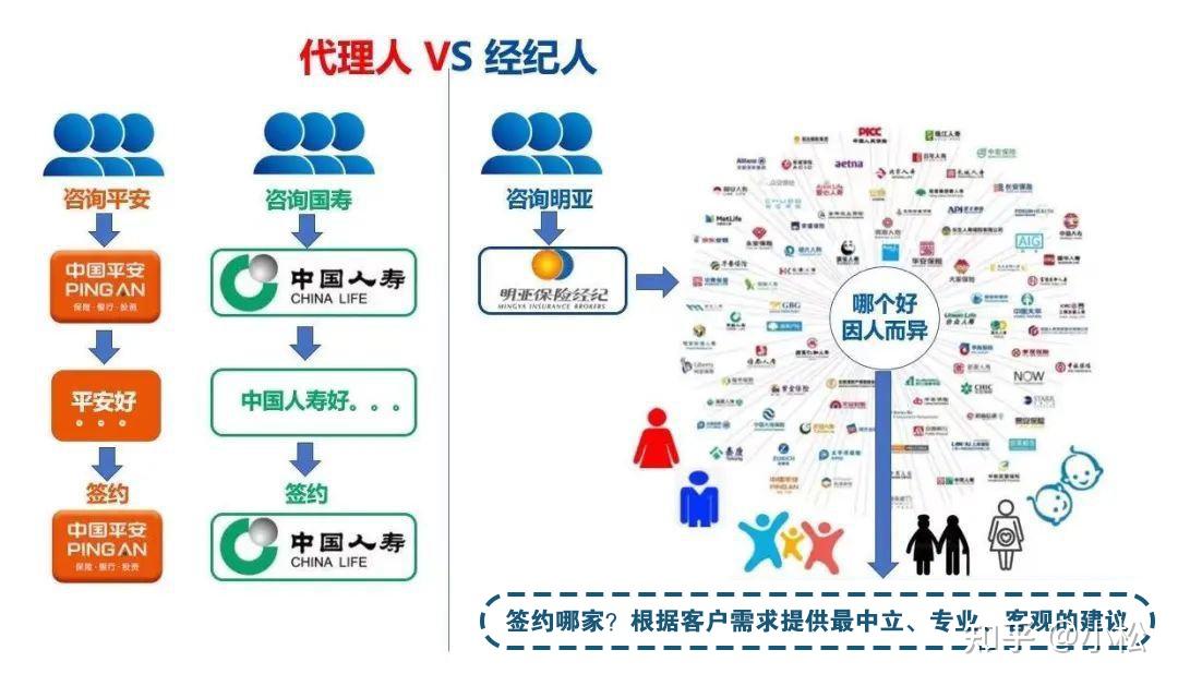 保险经纪人与代理人的区别