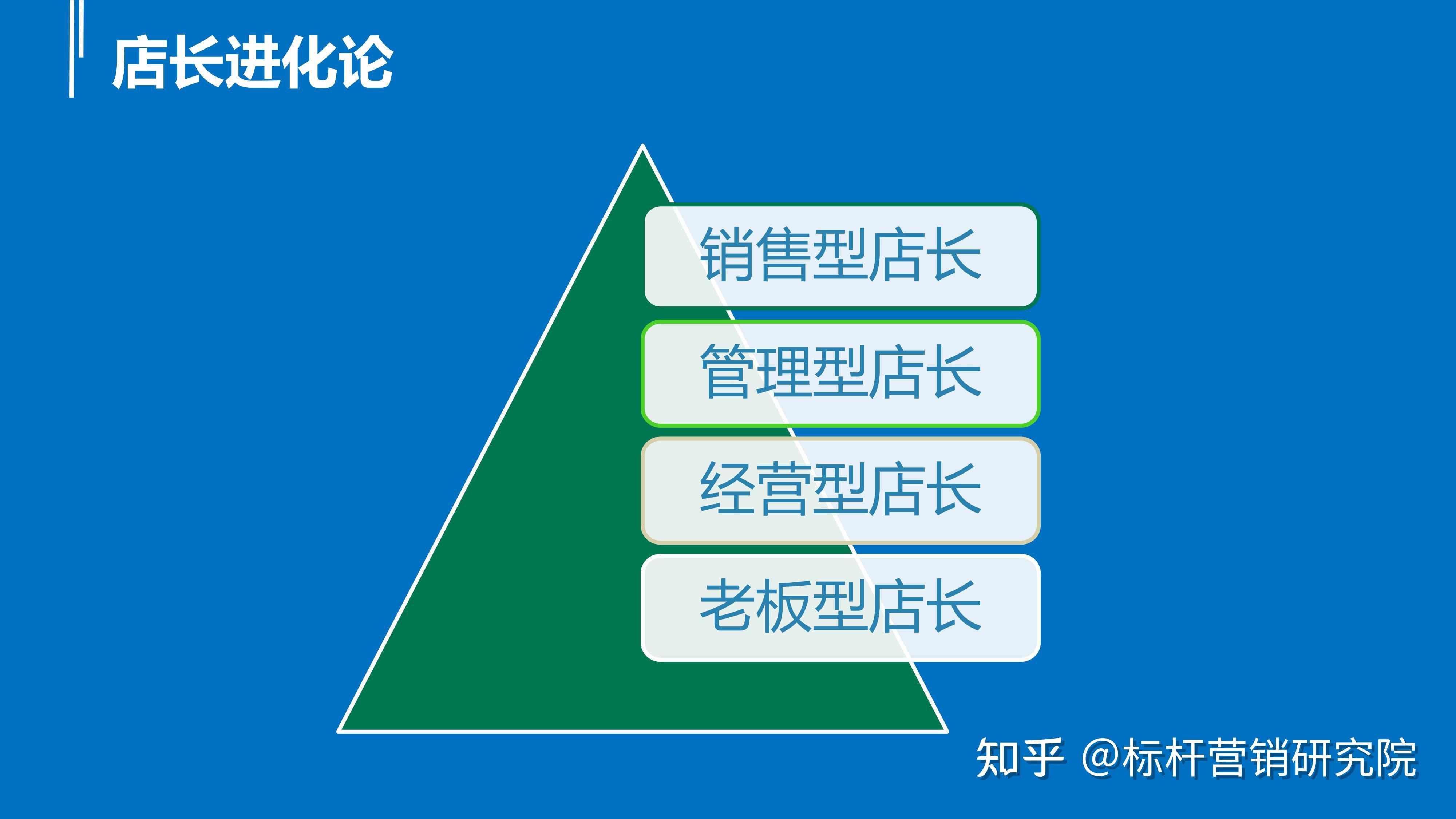 店长在门店应该做什么/门店店长培训/老板型店长/店长培训手册/店长培训课程 - 知乎