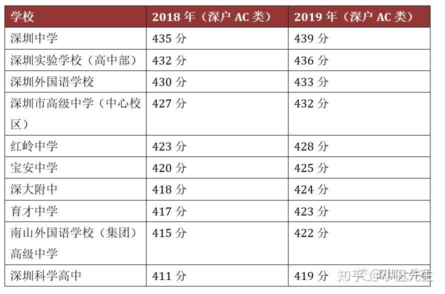 今年深圳高中学校的录取分数线比去年提升最少3分,有的学校的录取分数