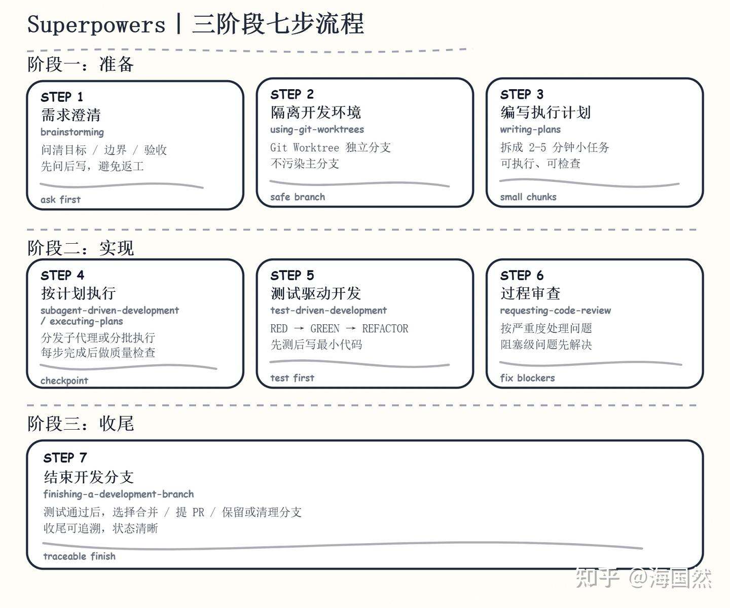 Superpowers 是什么？以及在你的小项目里真的有用吗？——两次实测后的真心话 - 知乎