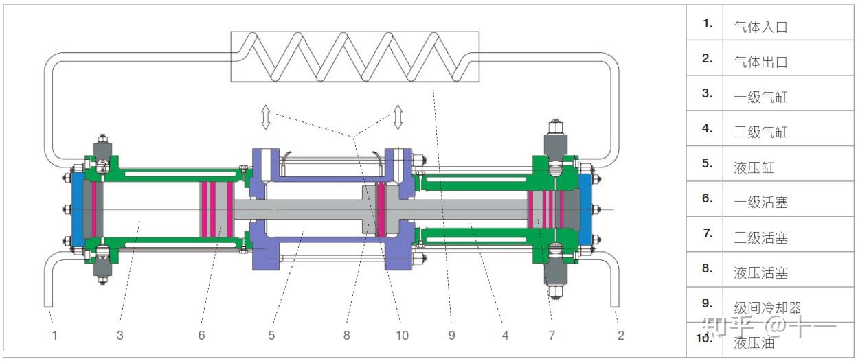 from hofer樣本如上圖所示為兩級壓縮示意圖,活塞靠液壓油驅動.