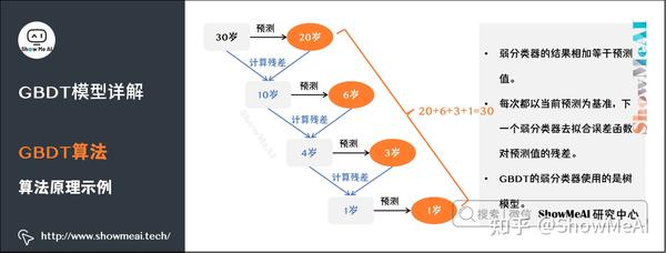 图解机器学习算法(9) | GBDT模型详解(机器学习通关指南·完结🎉) - 知乎