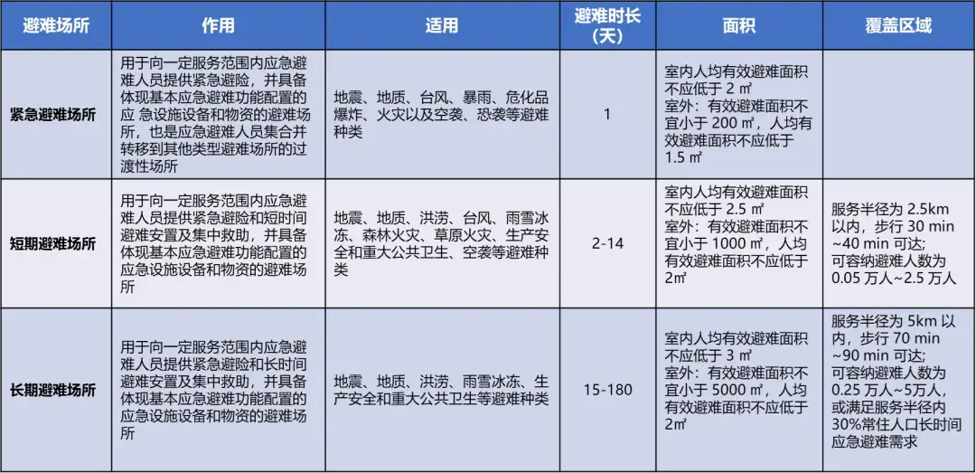 应急避难场所系列标准五月生效 - 知乎