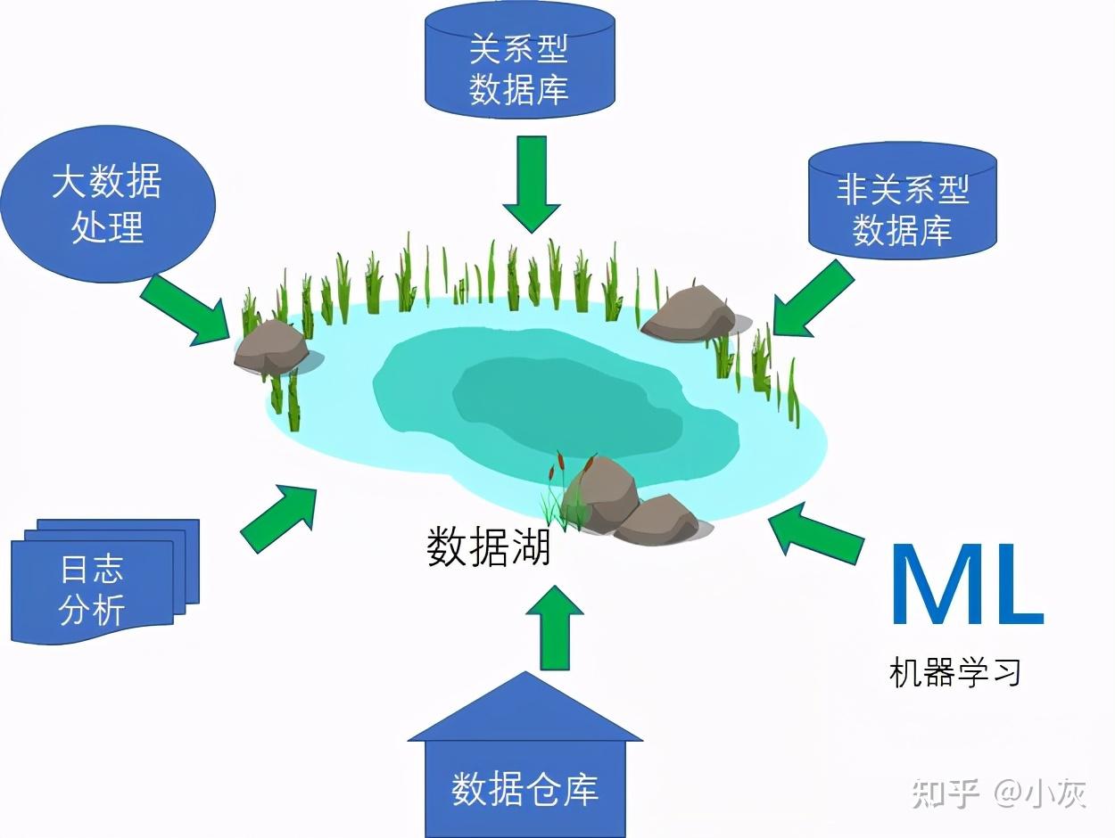 女朋友问小灰:什么是数据仓库?什么是数据湖?什么是智能湖仓? - 知乎