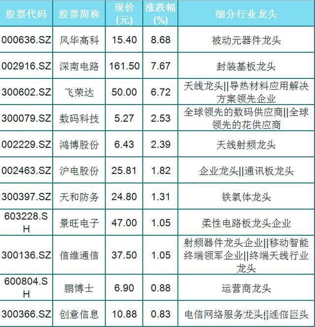 65只华为5g细分龙头一览附股