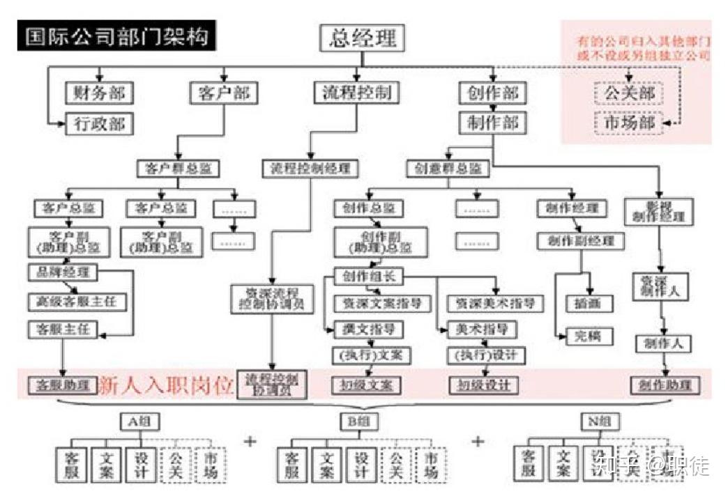 4a广告公司组织架构图片