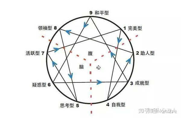 九型人格位置 知乎 九型人格位置 知乎