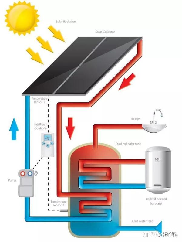 太阳能热水工程循环系统