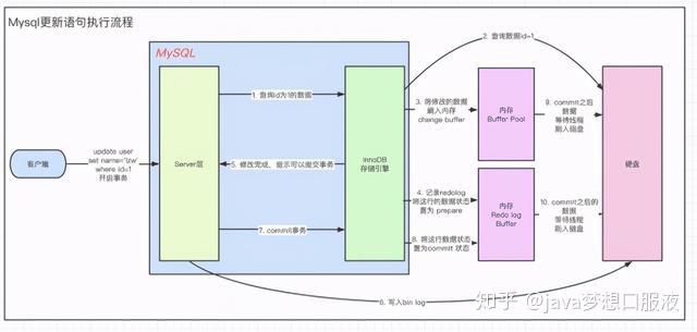 一文让你搞懂MySQL底层原理。-内部结构、索引、锁、集群 - 知乎