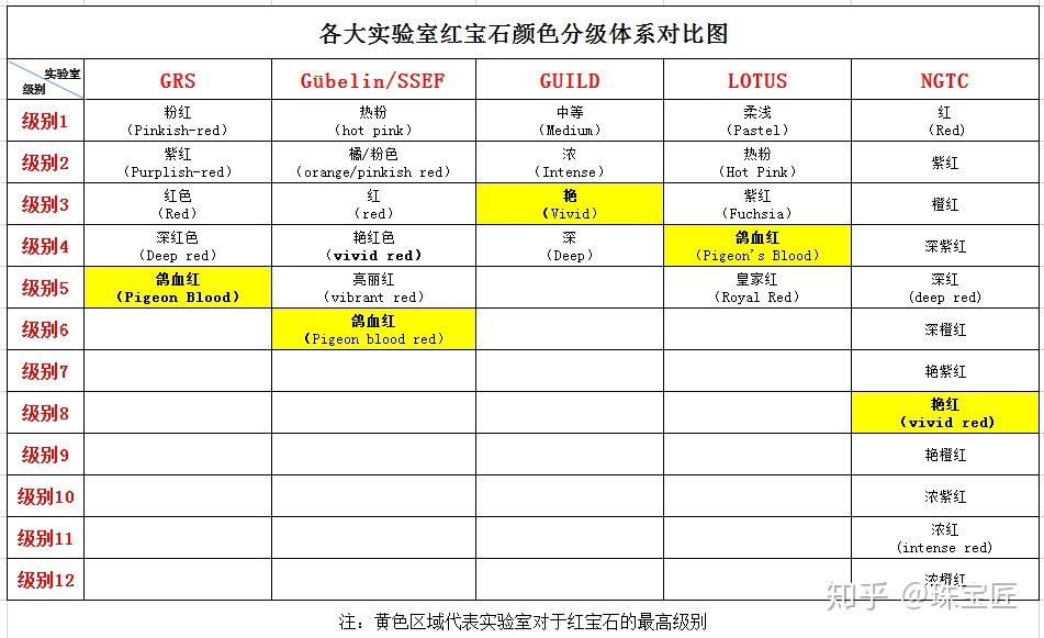 图解6大实验室红宝石分级体系,买红宝不出错!