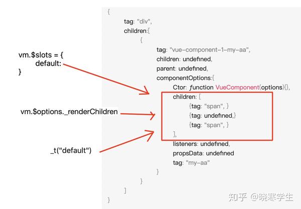 Vue slot 插槽源码分析 知乎