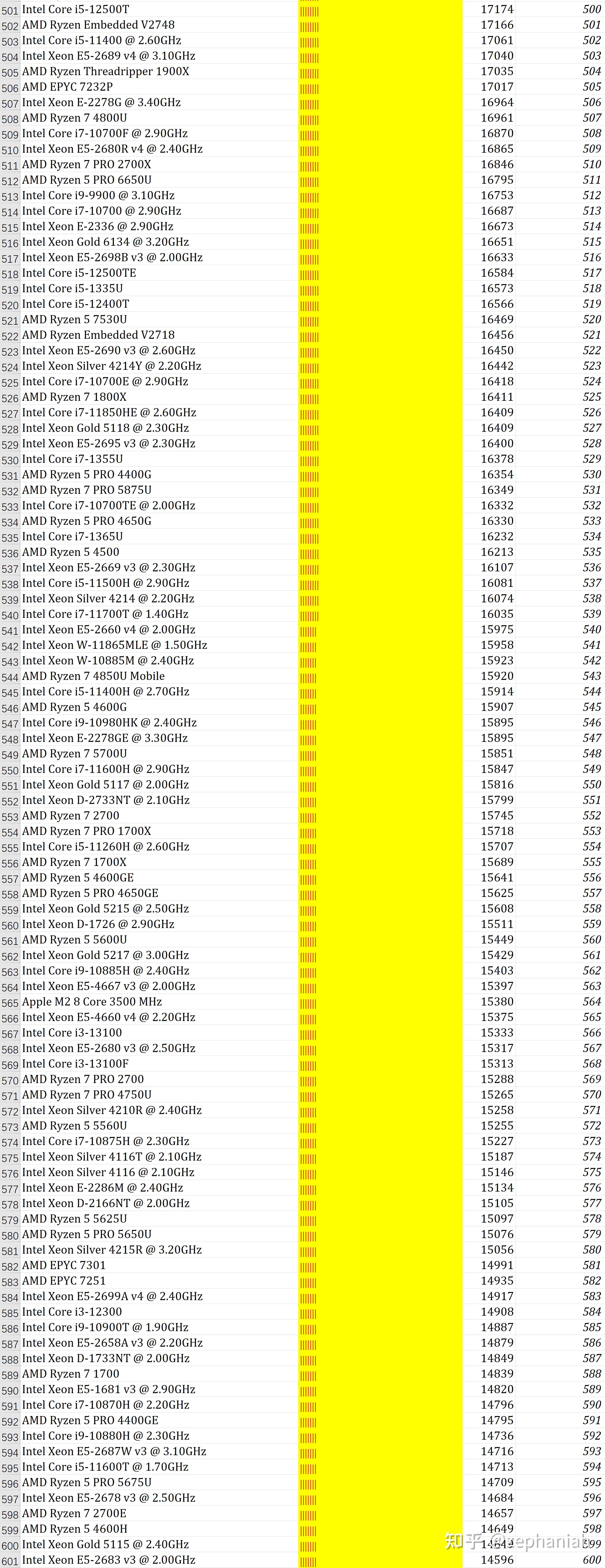 2023年 cpu 天梯图 得分排行榜