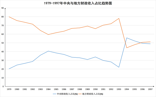 90年代分税制改革重塑中央与地方关系- 知乎