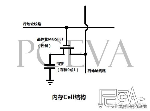 dram的内部结构可以说是pc芯片中最简单的,是由许多重复的"单元"