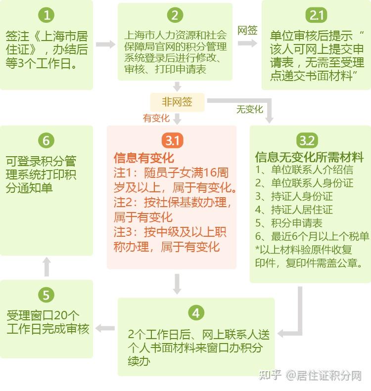 上海居住证积分到期了怎么续期?附续签材料+流程+注意事项!