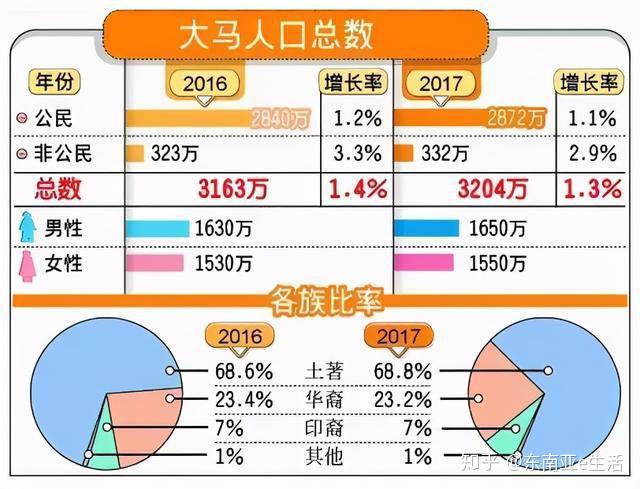 不到60年时间，马来西亚华人比例骤减近半，到底事出何因？