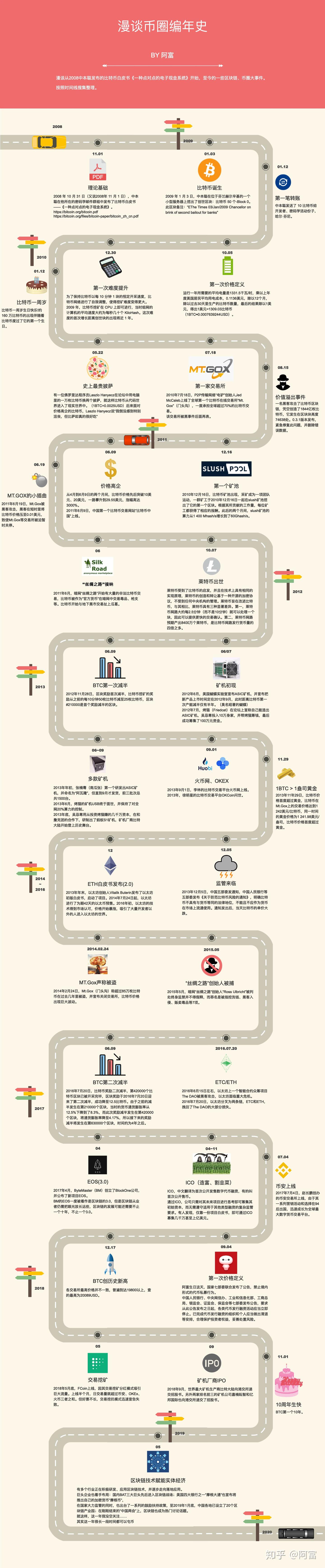漫谈币圈编年史- 知乎