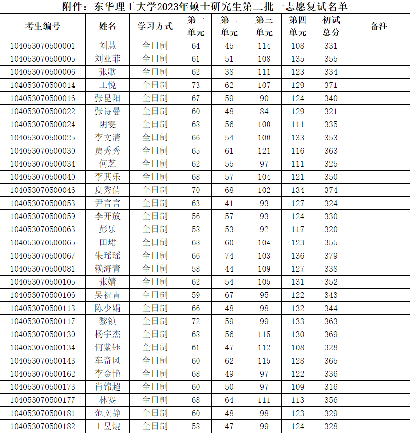 东华理工大学2023年硕士研究生第二批复试名单