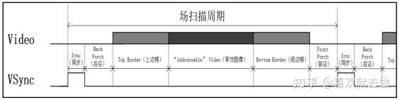 [一看就会]：VGA显示原理（时序分析附Verilog） - 知乎