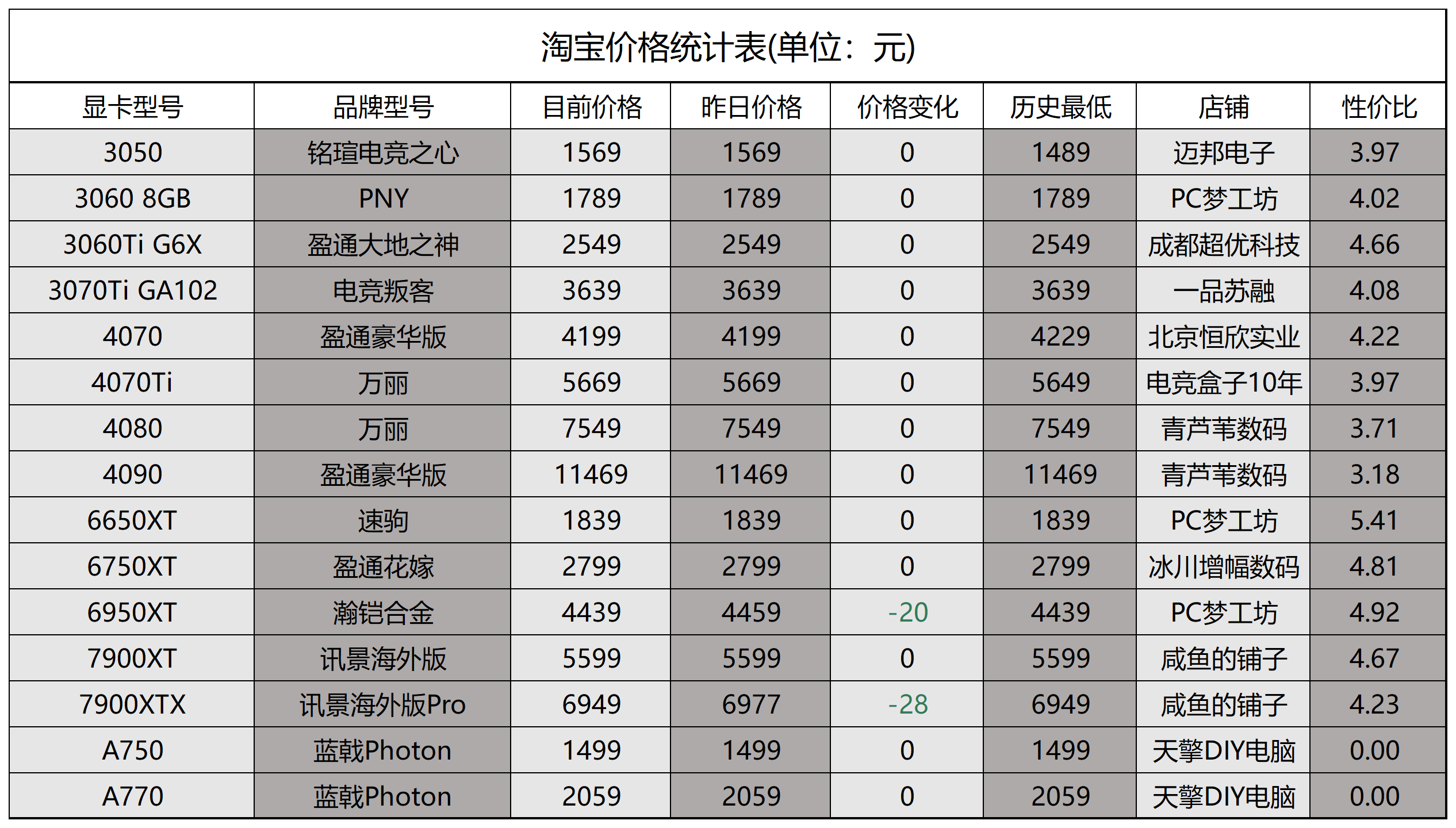 7369 2023年5月19日显卡价格监测(第614期)4060/4060Ti定价2399/3199元 - 知乎
