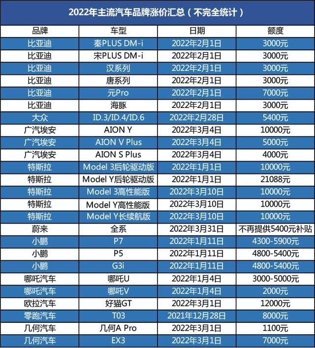 特斯拉2万,比亚迪3千,电动车涨价潮里藏着赚快钱的?