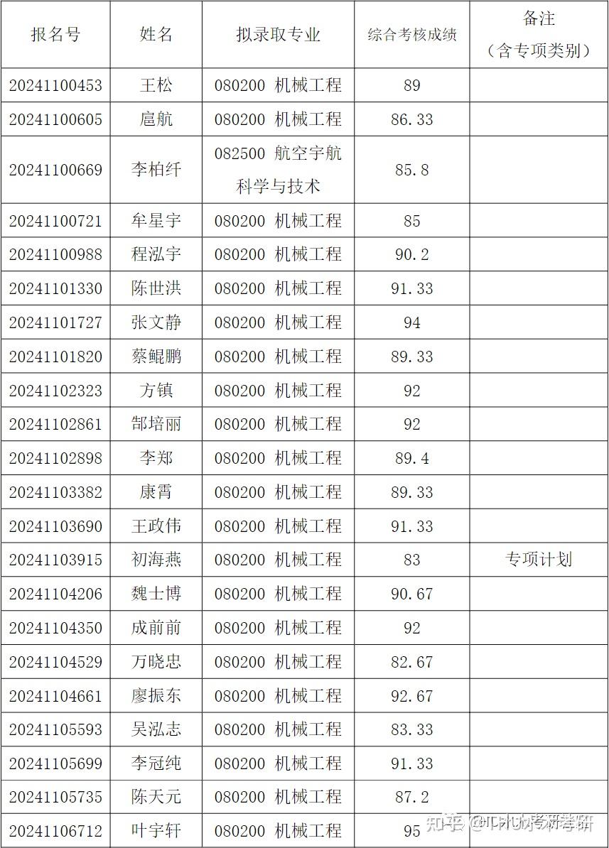 清华大学2024年机械工程系招收公开招考博士研究生拟录取名单公示