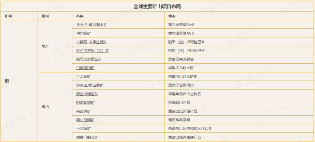 供应紧缺铜价上涨铜矿一哥紫金矿业年产超100万吨低成本是核心优势但