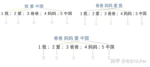 【NLP修炼系列之词向量(一)】详解one-hot编码&实战 - 知乎