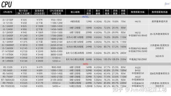 【diy电脑配置推荐】23年双11diy电脑配件购买指南特辑 知乎