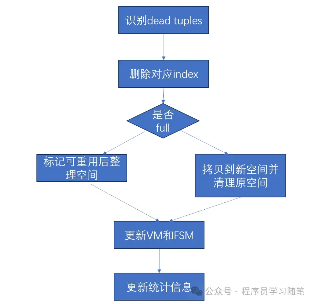 PostgreSQL 22 vacuum Full Vacuum Postgresql 22 vacuum full vacuum