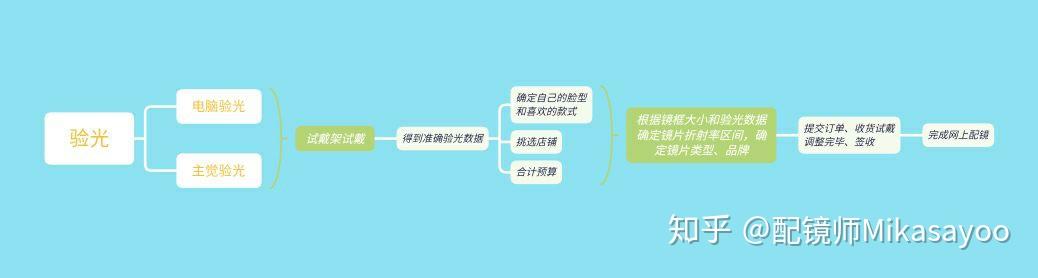 最实用网上配镜攻略 - 知乎