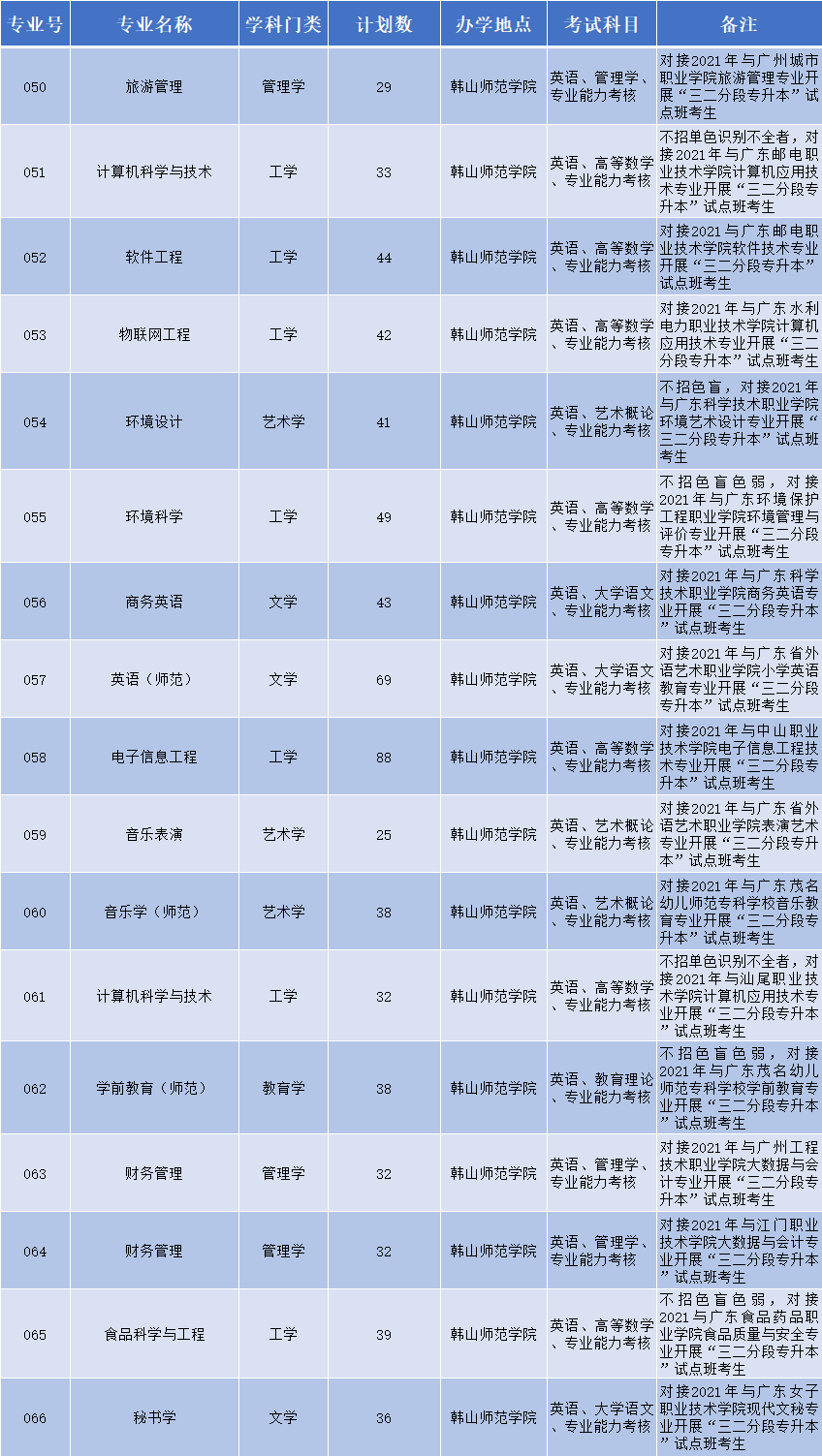 广东石油化工学院民办:广东工商职业技术大学,广州南方学院,广东科技