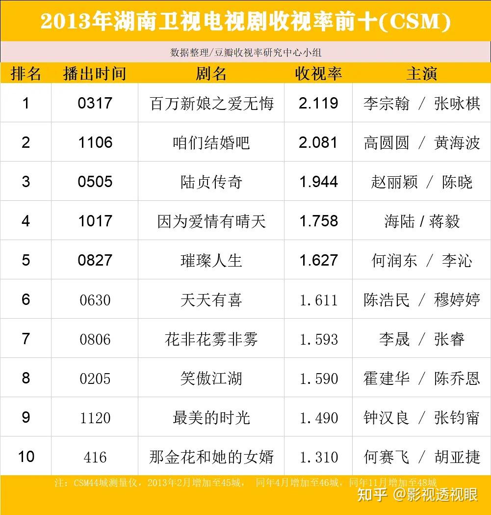湖南卫视历年电视剧收视率榜单（2009至今） - 知乎