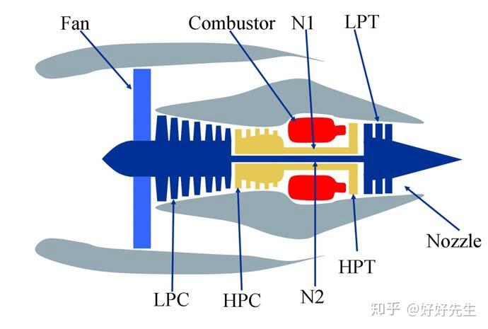 涡扇发动机剩余使用寿命周期预测模型 - 知乎
