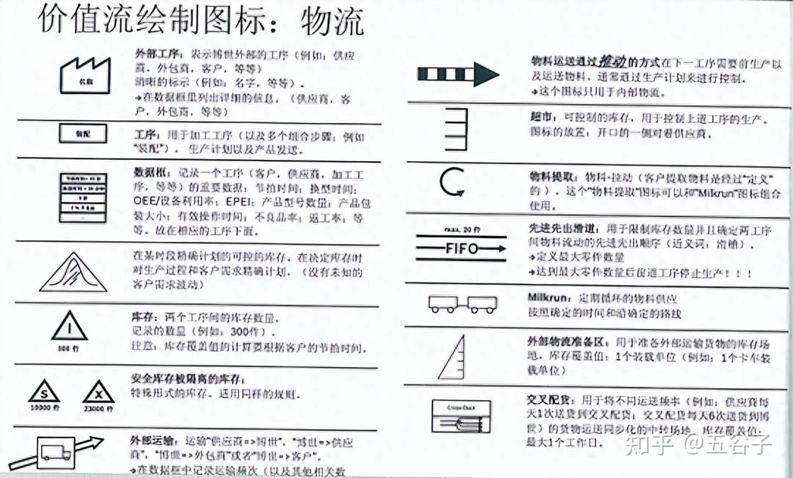 5分钟学会价值流图(VSM)绘制 - 知乎