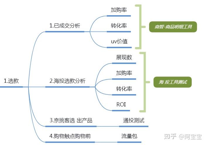 京東付費工作流程小白深入快車的奧秘