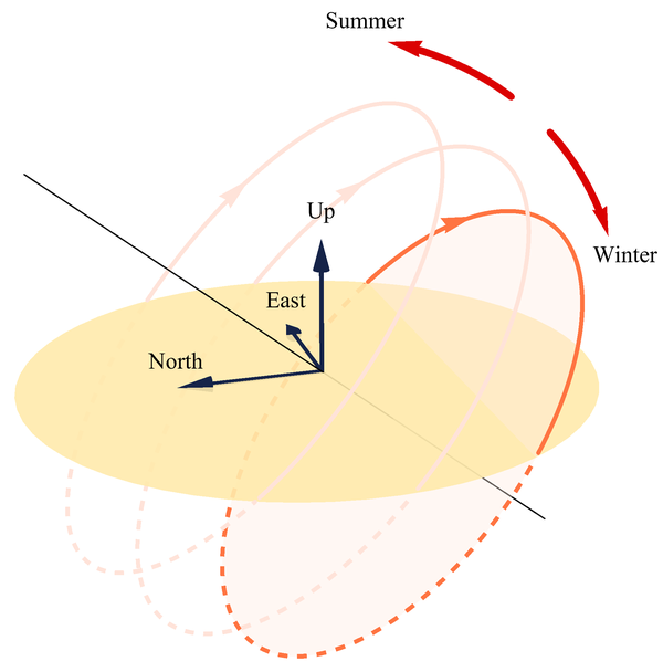 太阳直射点的移动轨迹图片