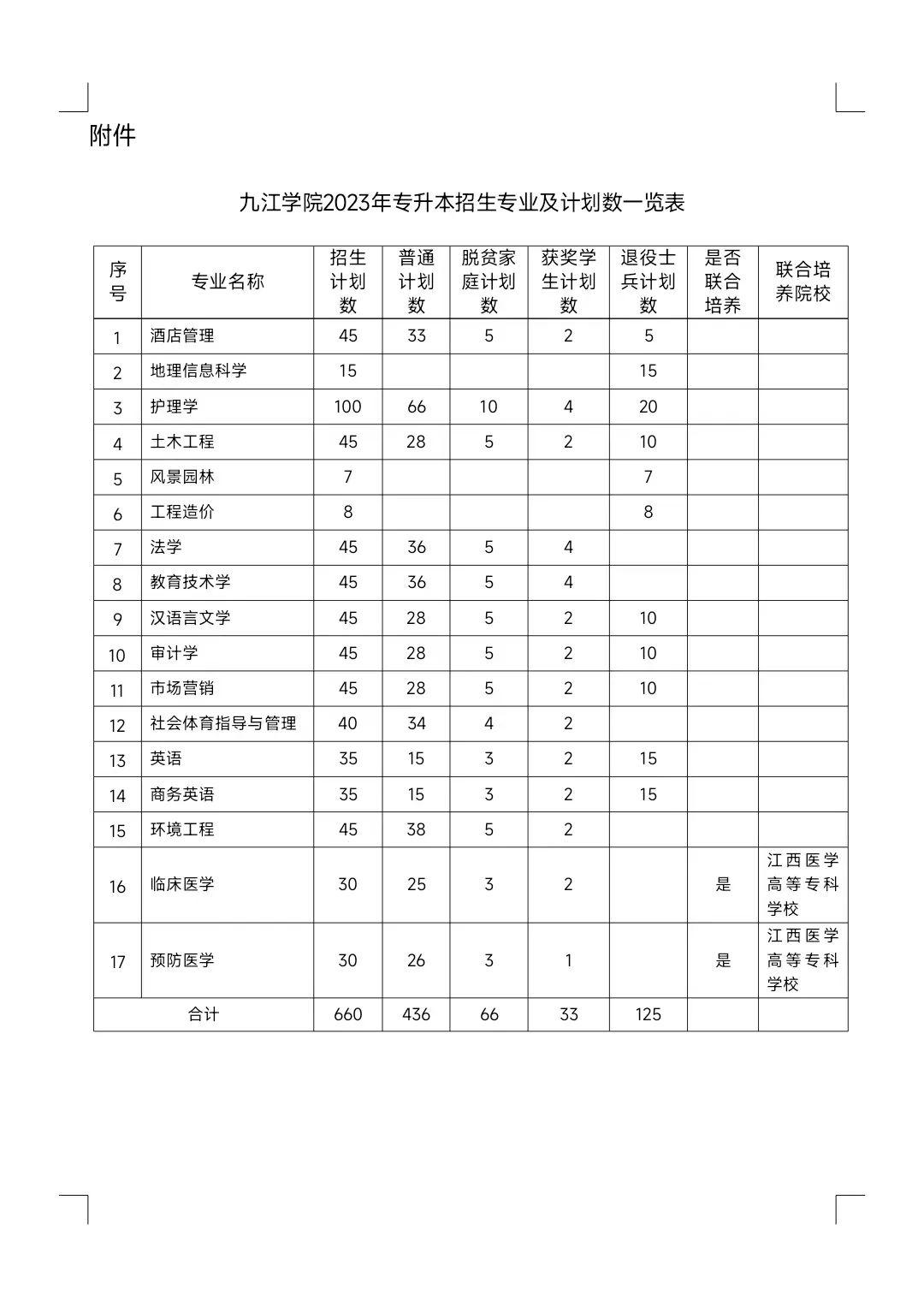 九江学院2023年专升本招生简章