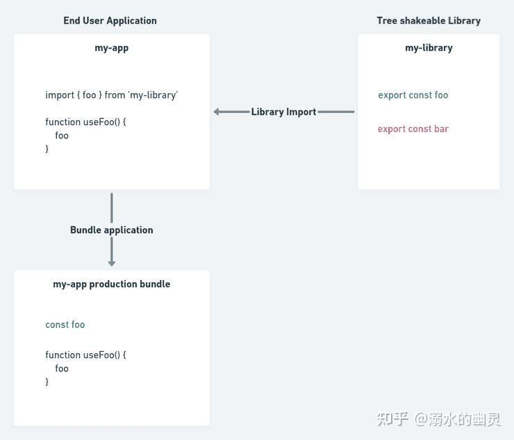Package/library如何实现Tree Shakeable - 知乎