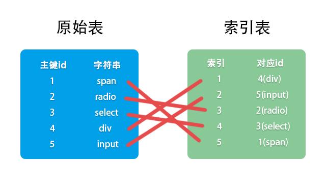 简单理解数据库索引 知乎