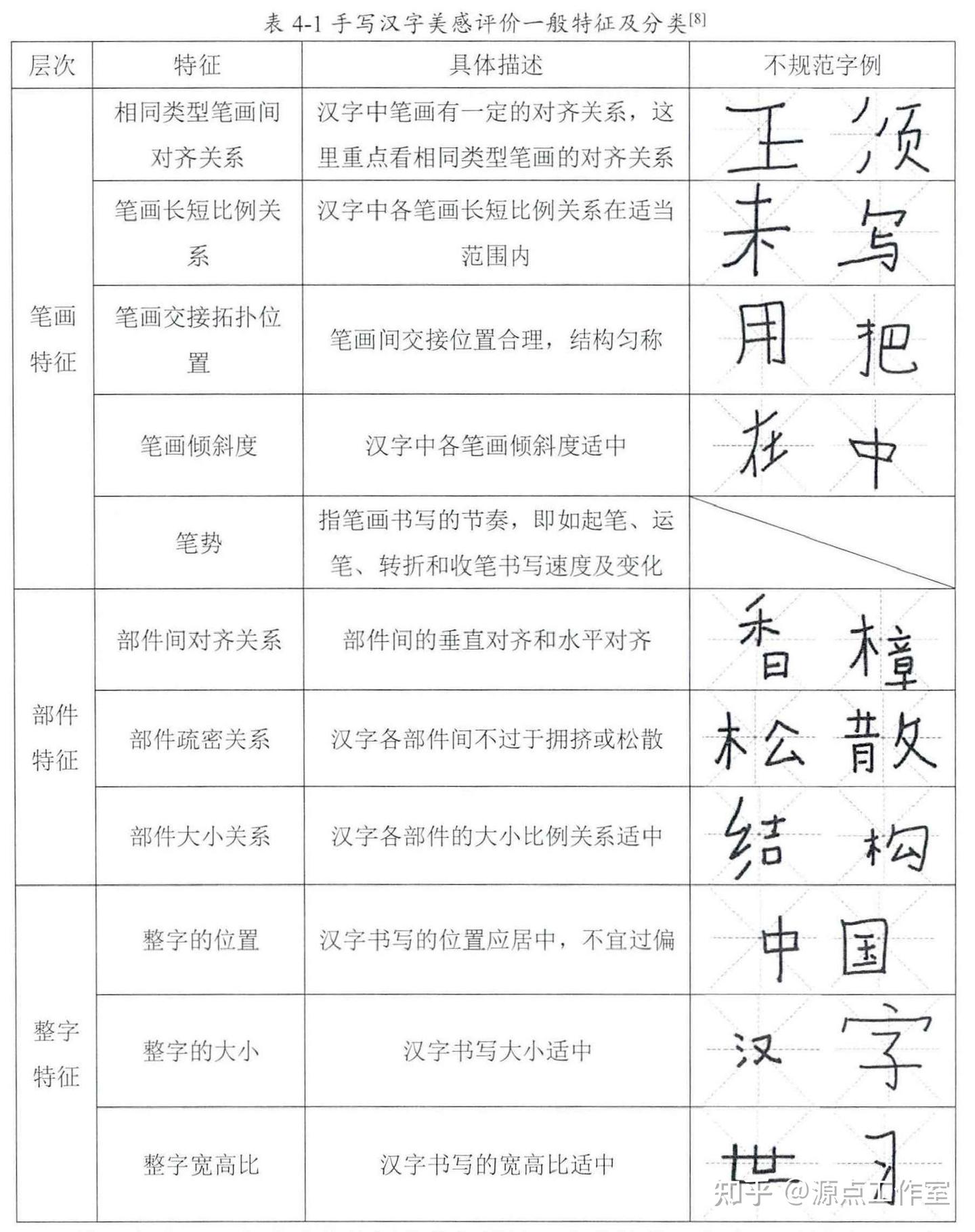 基于神经网络的手写汉字提取与书写评分模型研究 - 知乎