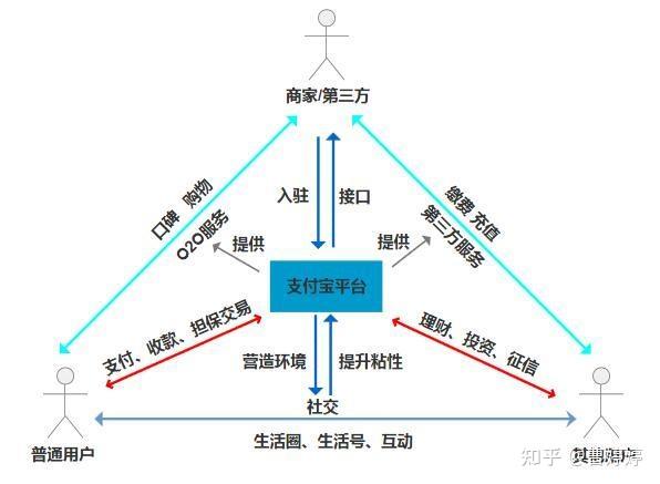 战略规划之商业逻辑设计亚马逊飞轮美团双轮驱动头条一纵一横阿里腾讯