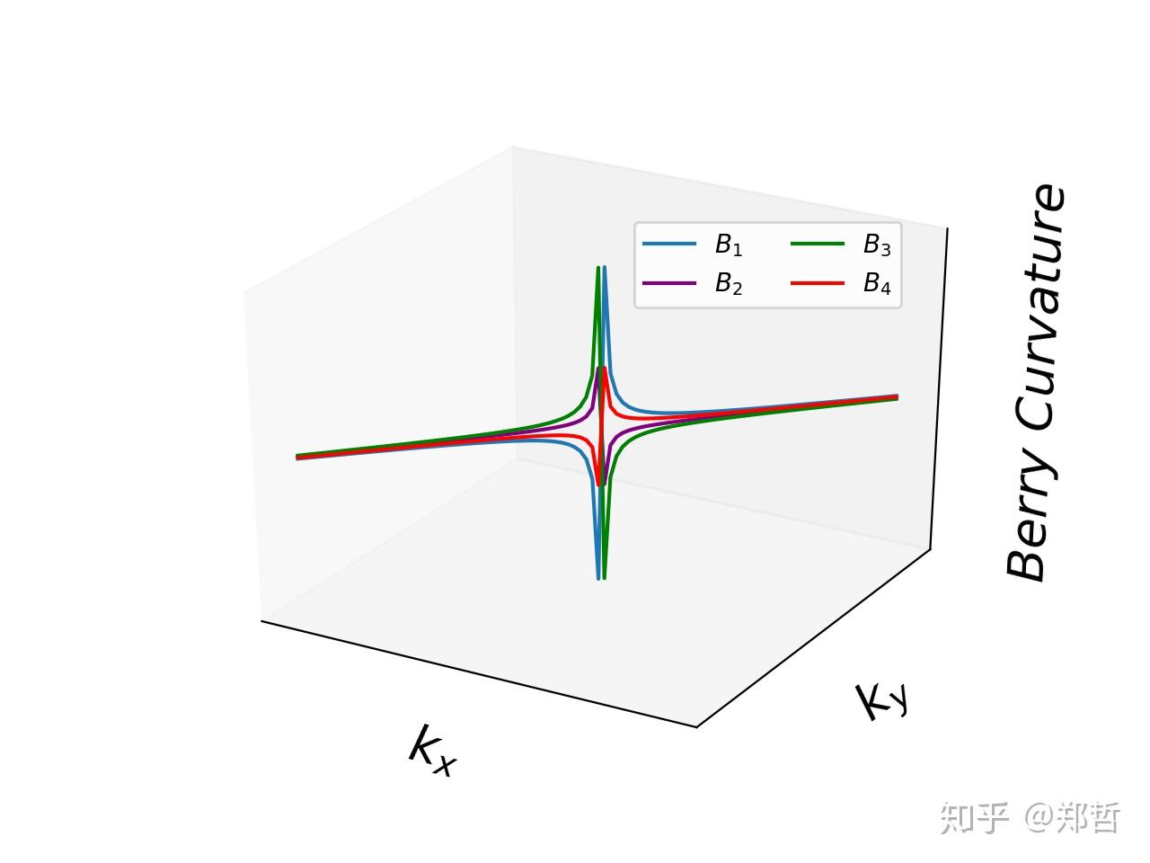 A Toy Example of the Calculation_Berry Curvature 知乎
