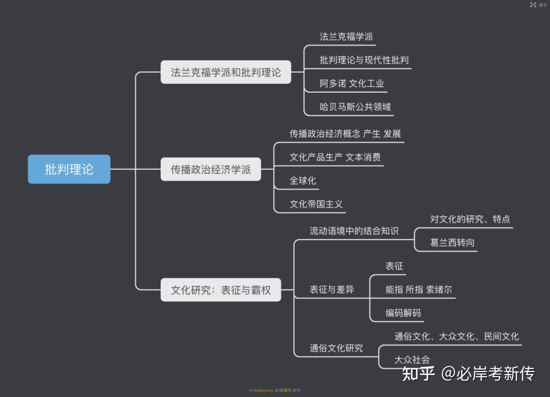 传播学思维导图框架图图片