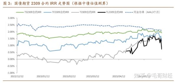 债券衍生品策略之一 国债期货和swap（20230610） 知乎