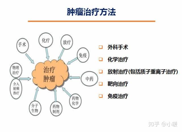 化療藥是由毒氣進化過來的放療也能根治腫瘤