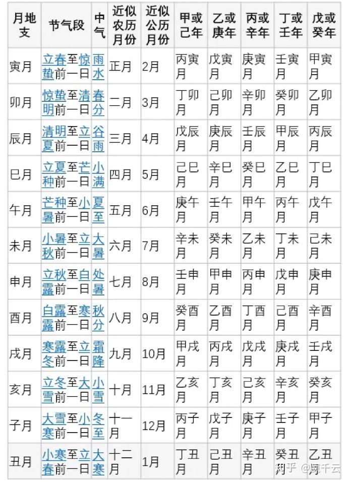 天干地支基础（硬知识）！ 知乎
